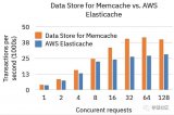 IBM将内存驱动到uDepot!Memcache的问题