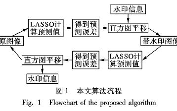 如何使用LASSO的<b class='flag-5'>可逆</b>图像<b class='flag-5'>水印</b><b class='flag-5'>算法</b>说明