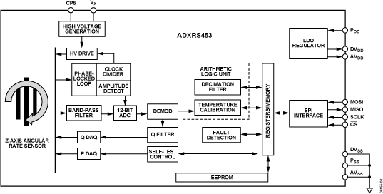 ADXRS453 高性能数字输出陀螺仪