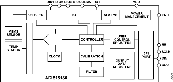 ADIS16136 ±450°/秒精密角速率传感器