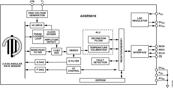 ADXRS810 高性能、SPI数字输出角速率传感器
