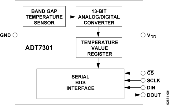 ADT7301 13位、±1ºC精度、微功耗数字温度传感器，采用6引脚SOT-23和8引脚MSOP封装