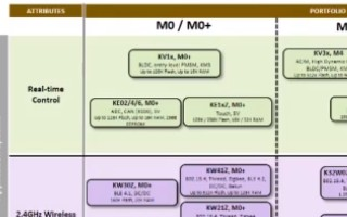 02：基于Arm Cortex-M內核的MCU產品組合介紹