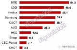 2018年<b>全球</b><b>液晶电视</b><b>面板</b><b>出货</b>量排名