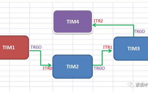 如何进行多个定时器主从级联同步输出详细配置示例说明