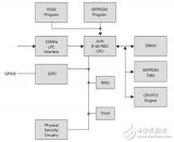 物聯網滿足嵌入式系統需求