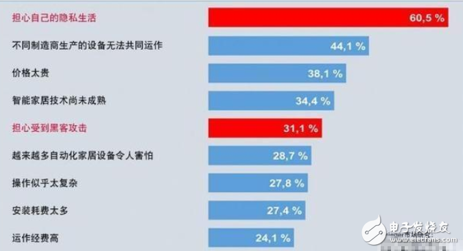 物聯(lián)網(wǎng)的安全性讓人擔(dān)憂 信息漏洞依然存在