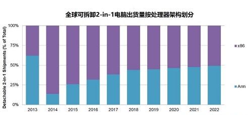 ARM的可拆卸2-in-1平板電腦將在2022年僅占市場的一半