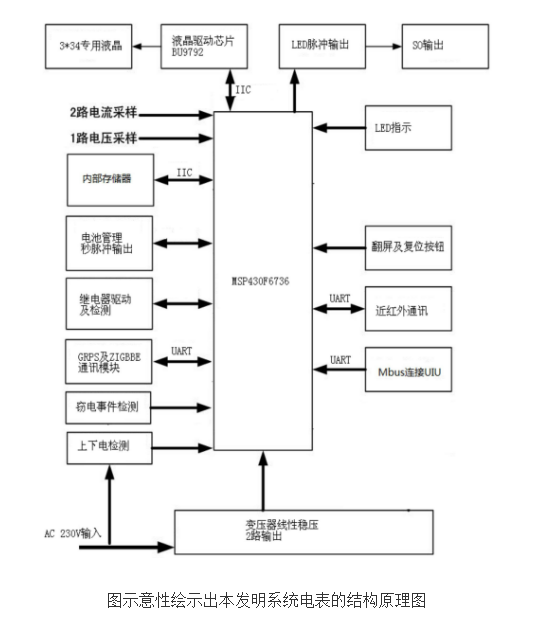 集中抄表<b class='flag-5'>系统</b>及分体式<b class='flag-5'>预付费电表</b>的原理及设计