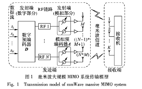 如何使用改进粒子群算法进行毫米波大规模MIMO混合预<b class='flag-5'>编码方案</b>