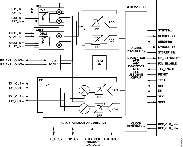 <b class='flag-5'>ADRV9009</b> 集成式双射频发射器、接收器和观察接收器