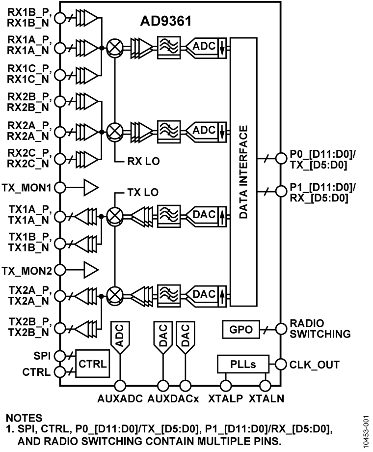 <b>AD9361</b> 2 X 2 RF捷变收发器