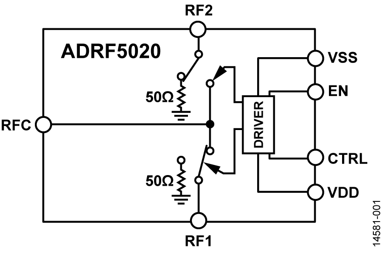 ADRF5020 100 MHz至30 GHz硅SPDT开关