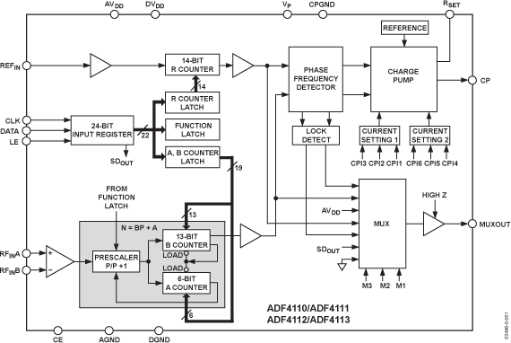 <b class='flag-5'>ADF4111</b> 單通道、整數(shù)N分頻、1.2 GHz PLL，內(nèi)置可編程預分頻器和電荷泵