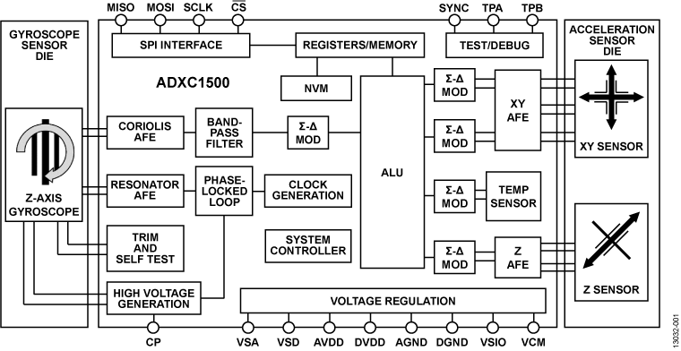 ADXC1500 组合式陀螺仪和双轴加速度计