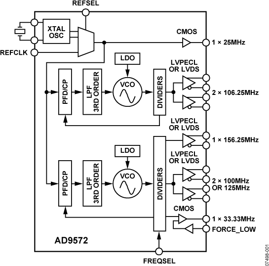 AD9572 光纤通道/以太网时钟发生器IC，PLL内核，分频器，7路时钟输出