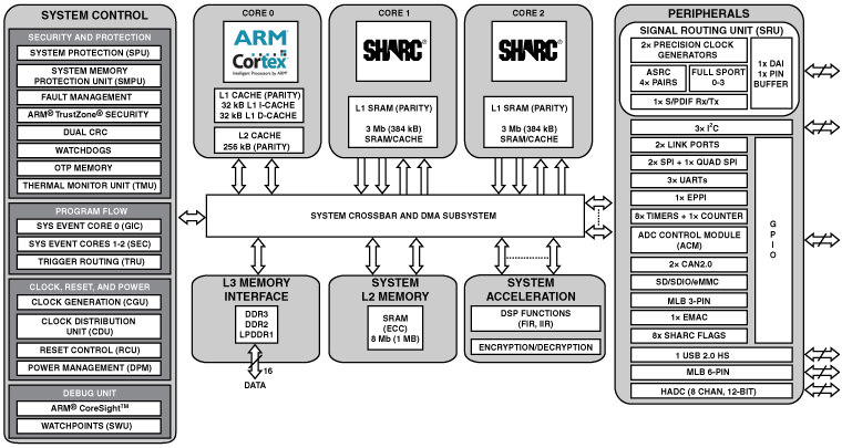 ADSP-SC573 双核SHARC+（带768KB L1）、ARM Cortex-A5、1MB共用的L2、DDR、千兆以太网、USB、SDIO、400-cspBGA