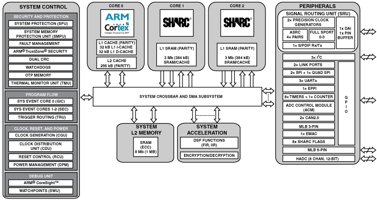 ADSP-SC571 双核SHARC+（带768KB L1）、ARM Cortex-A5、1MB共用的L2、10/100以太网、176-LQFP