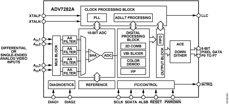 <b class='flag-5'>ADV7282A</b> 具有差分<b class='flag-5'>输入</b>的 10 位 4 倍过采样 <b class='flag-5'>SDTV</b> <b class='flag-5'>视频</b>解码器