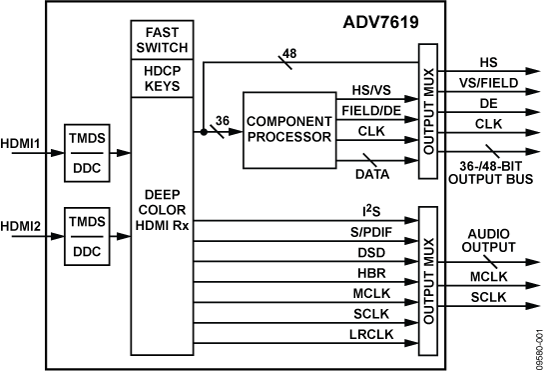 ADV7619 双端口Xpressview™ 3 GHz HDMI®接收器