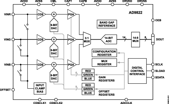 AD9822 完整的14位CCD/CIS信號處理器