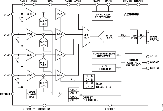 AD80066 完整的16位CCD/CIS信号处理器