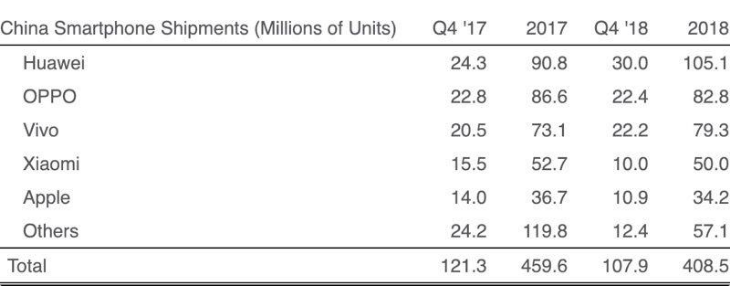 2018年<b>苹果</b>在中国的销量预计为3420<b>万部</b> 排名第五