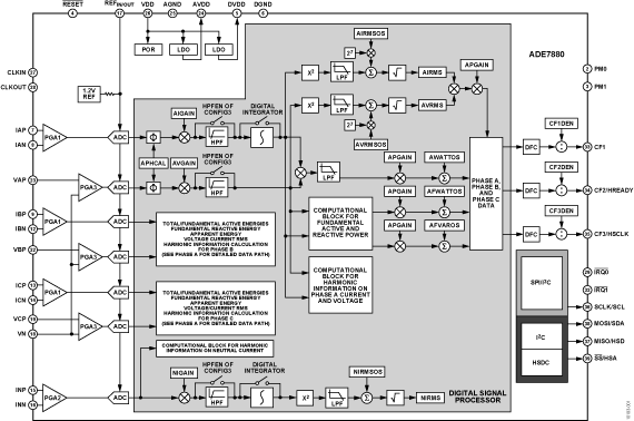 ADE7880 集成谐波监控的多相多功能电能计量IC