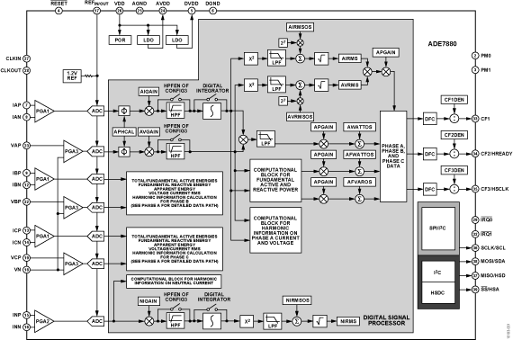 ADE7880 集成諧波監控的多相多功能電能計量IC