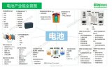 电池产业链全景图和PPT的详细资料介绍