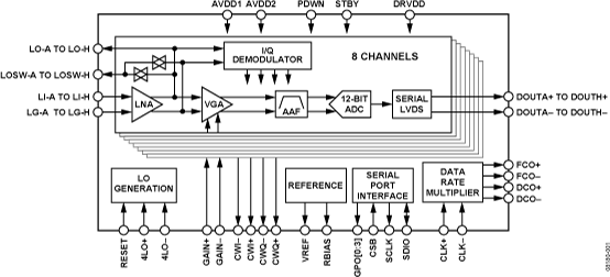 AD9276 八通道LNA/VGA/AAF/ADC和CW I&amp;Q解调器