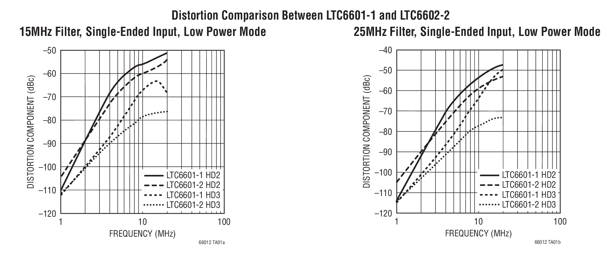LTC<b class='flag-5'>6601</b>-2 低功率、低失真、5MHz 至 27MHz、引脚可<b class='flag-5'>配置</b>滤波器 / ADC 驱动器