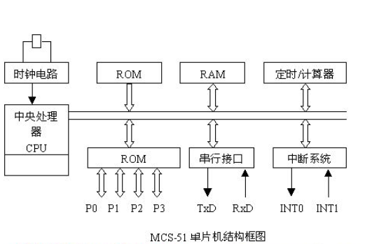 MCS-51单片机的程序状态寄存器PSW有什么用的作用