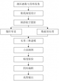 基于倾斜摄影测量技术的建筑物立面图制作流程