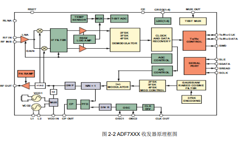 低功耗<b>RF</b><b>收发器</b>ADF7XXX（SRD）<b>芯片</b>的常见问题解答方法