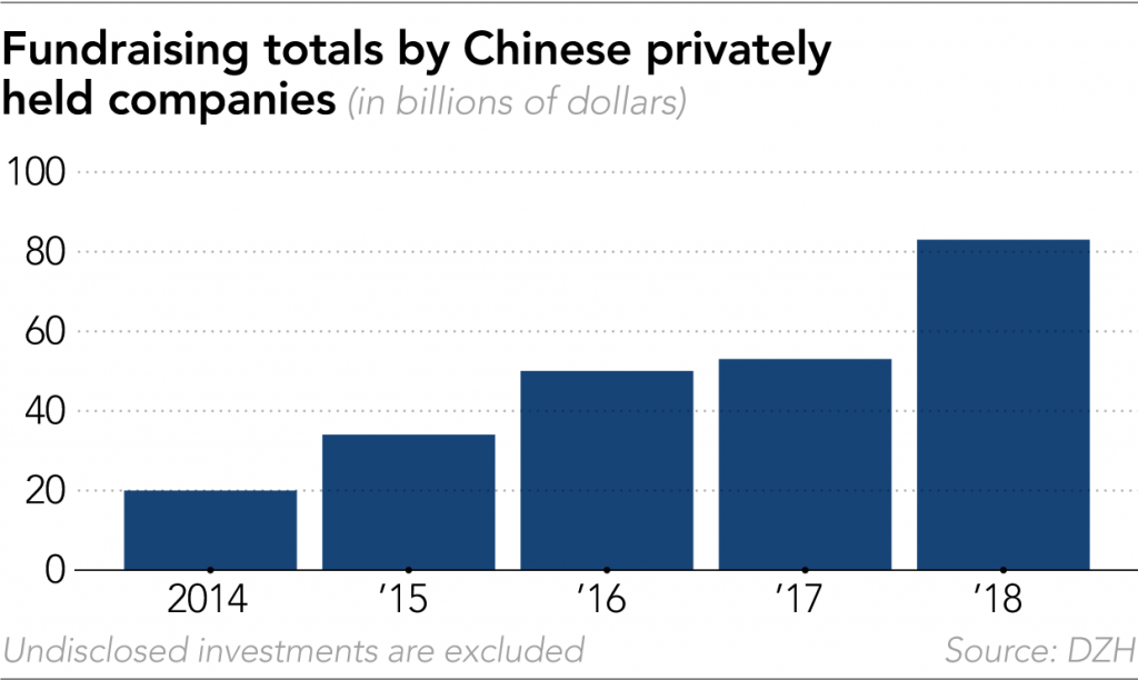 2018中国初创企业融资近千亿 人工智能领跑新经济破局