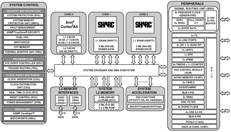 ADSP-SC589 双核SHARC+和ARM Cortex-A5 SOC、双通道DDR、2x以太网、2xUSB、SDIO、PCIe、529-cspBGA
