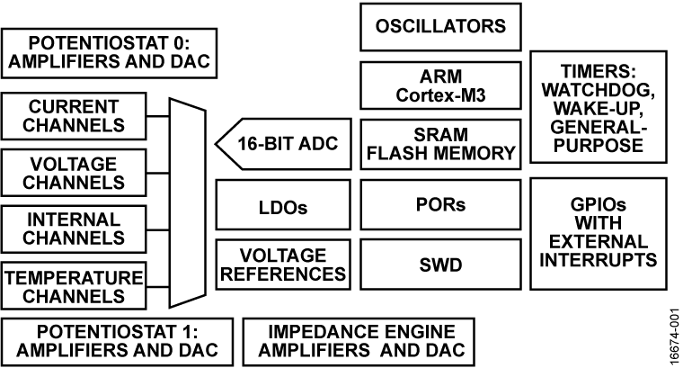 <b class='flag-5'>ADUCM355</b> 具有<b class='flag-5'>化學</b>傳感器接口的精密模擬微控制器