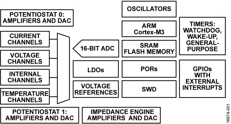 <b class='flag-5'>ADUCM355</b> 具有化學傳感器接口的精密模擬微控制器