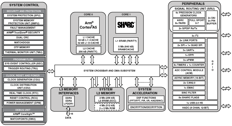 ADSP-SC582 单核SHARC+和ARM Cortex-A5 SOC、DDR、以太网、USB、349-cspBGA