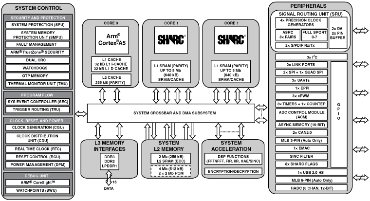 ADSP-SC584 双核SHARC+和ARM Cortex-A5 SOC、DDR、以太网、USB、349-cspBGA