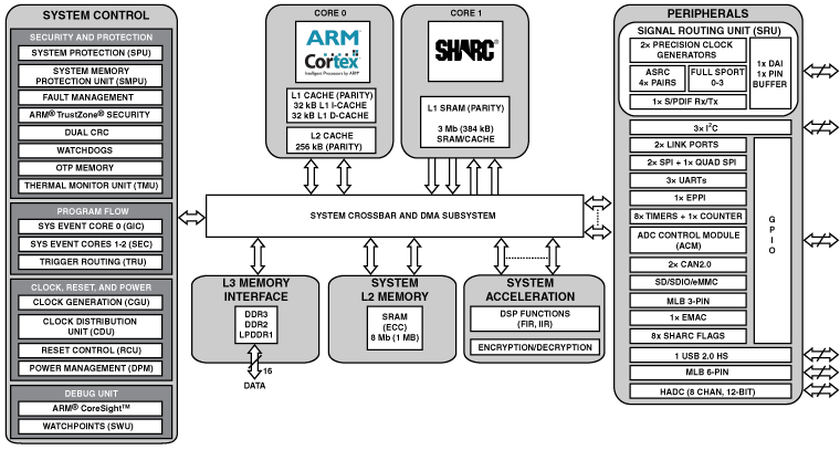 ADSP-SC572 单核SHARC+（带384KB L1）、ARM Cortex-A5、1MB共用的L2、DDR、千兆以太网、USB、SDIO、400-cspBGA