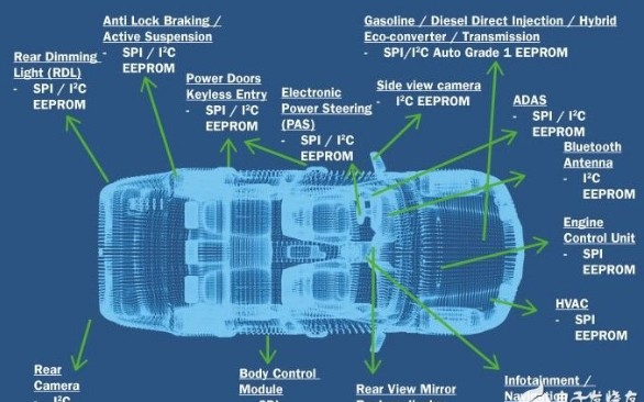 高度可靠的EEPROM助力汽车应用功能开发