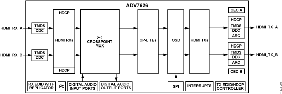 ADV7626 3GHz HDMI 2:2交叉点收发器，集成屏幕显示(OSD)