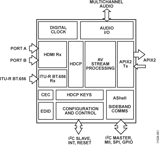 ADV7682 APIX2发送器，支持双端口HDMI和HDCP