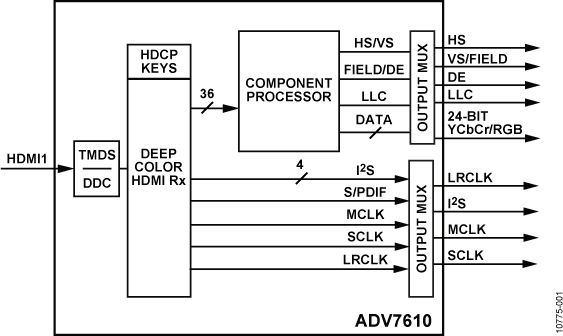 ADV7610 低功耗165 MHz HDMI接收器