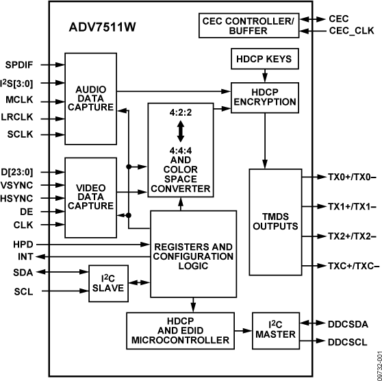 ADV7511W 165 MHz高性能HDMI发送器