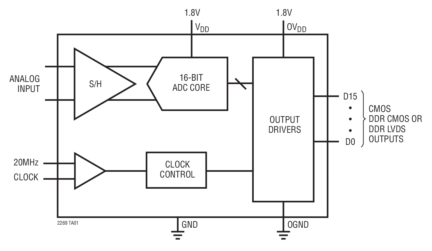 <b class='flag-5'>LTC2269</b> 16 位、20Msps、低噪声 <b class='flag-5'>ADC</b>