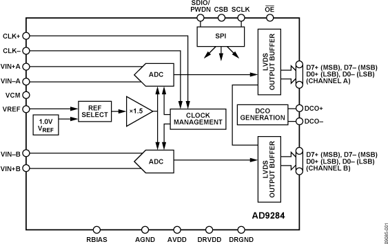 <b class='flag-5'>AD9284</b> 8位、250 MSPS、1.8 V<b class='flag-5'>双通道</b><b class='flag-5'>模数转换器</b>(ADC)