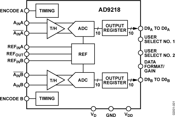 <b class='flag-5'>AD9218</b> 10位、40/65/80/105 MSPS、3 V、雙核<b class='flag-5'>ADC</b>